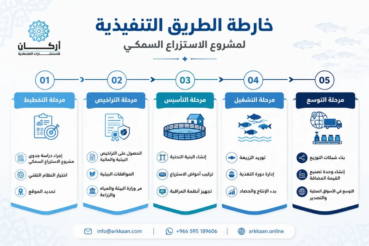 دراسة جدوى مشروع الاستزراع السمكي