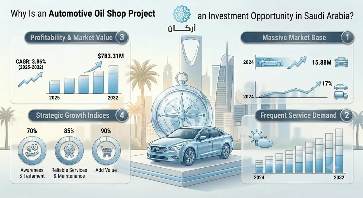 دراسة جدوى مشروع محل بيع زيوت السيارات