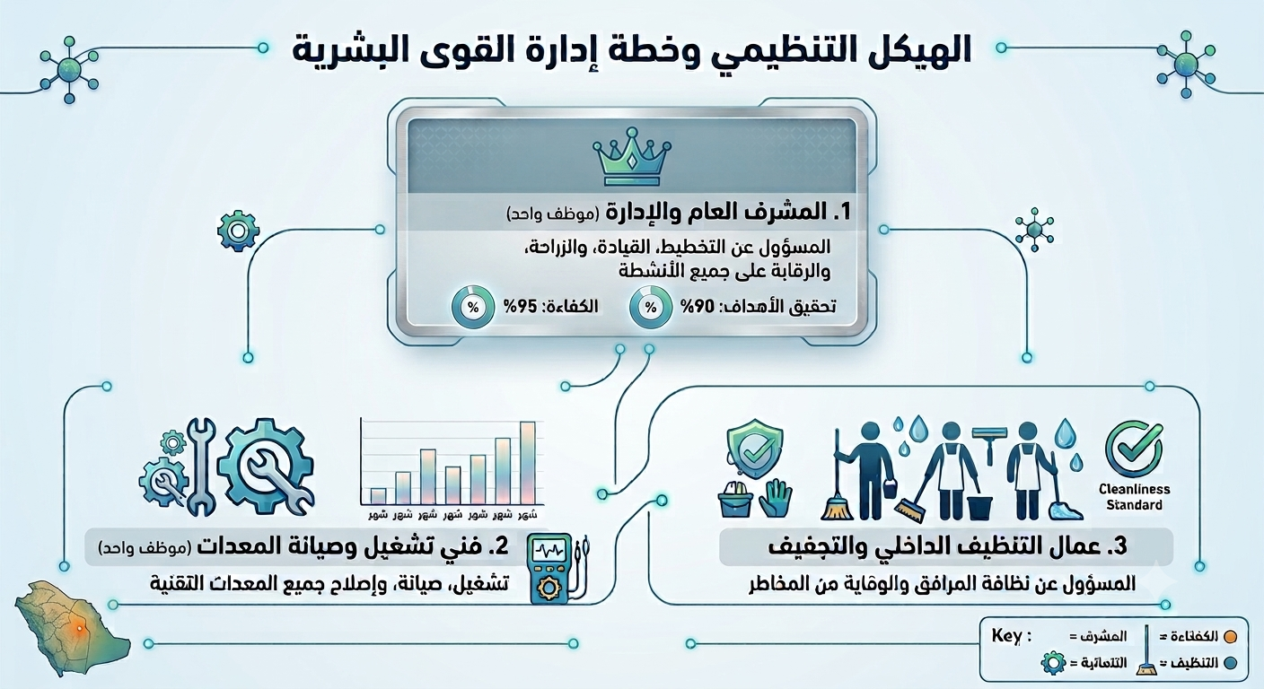 دراسة جدوى مغسلة سيارات 