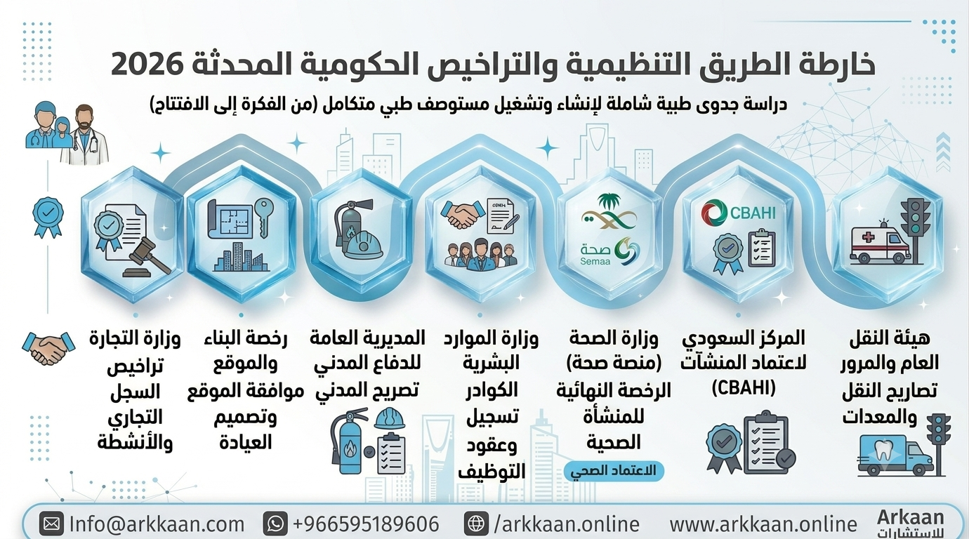 دراسة جدوى مشروع مستوصف طبي 