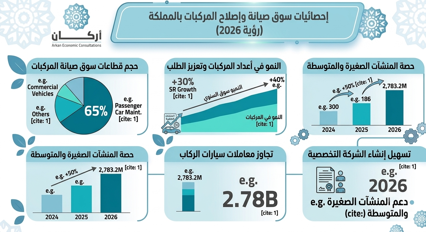 دراسة جدوى مشروع زيوت السيارات