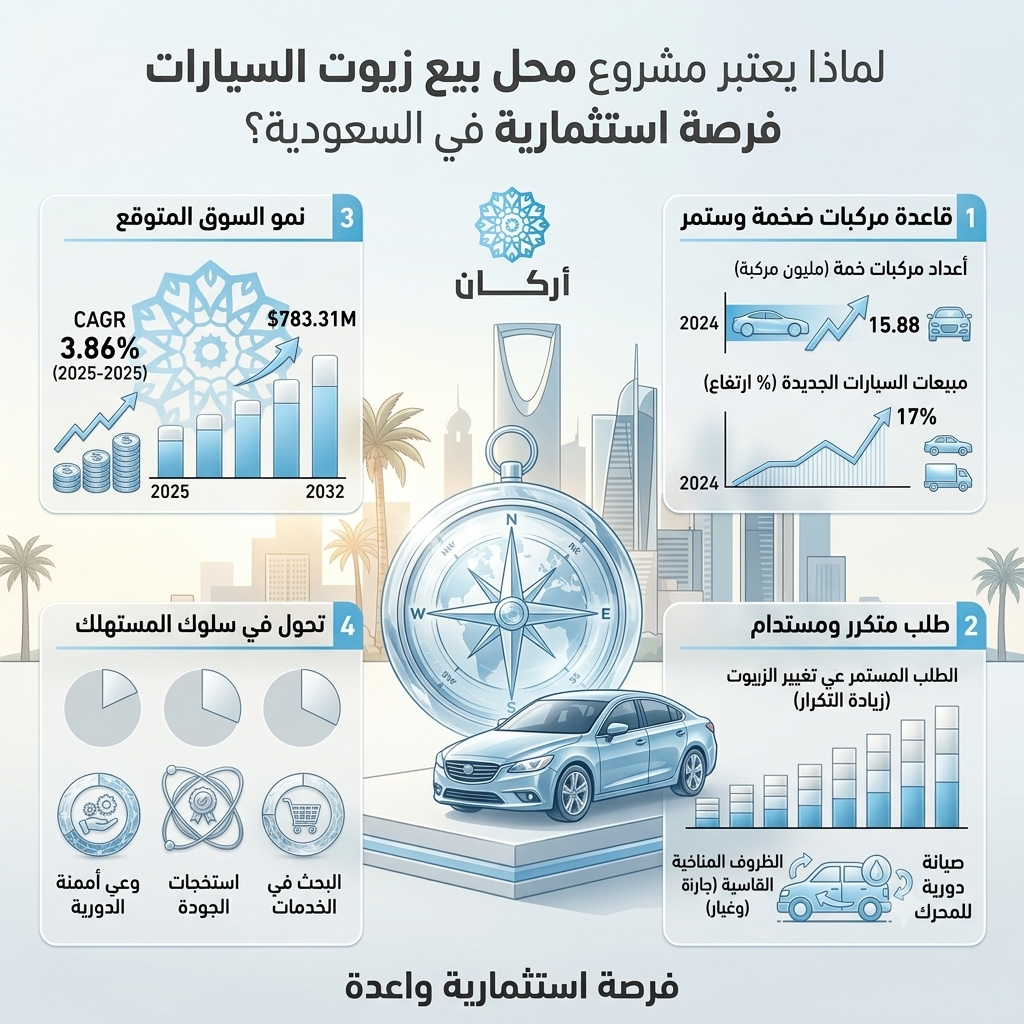 دراسة جدوى مشروع محل بيع زيوت السيارات