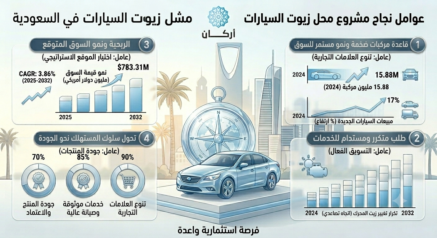 دراسة جدوى مشروع محل بيع زيوت السيارات