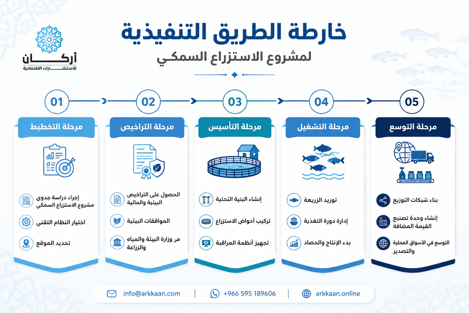 دراسة جدوى مشروع الاستزراع السمكي