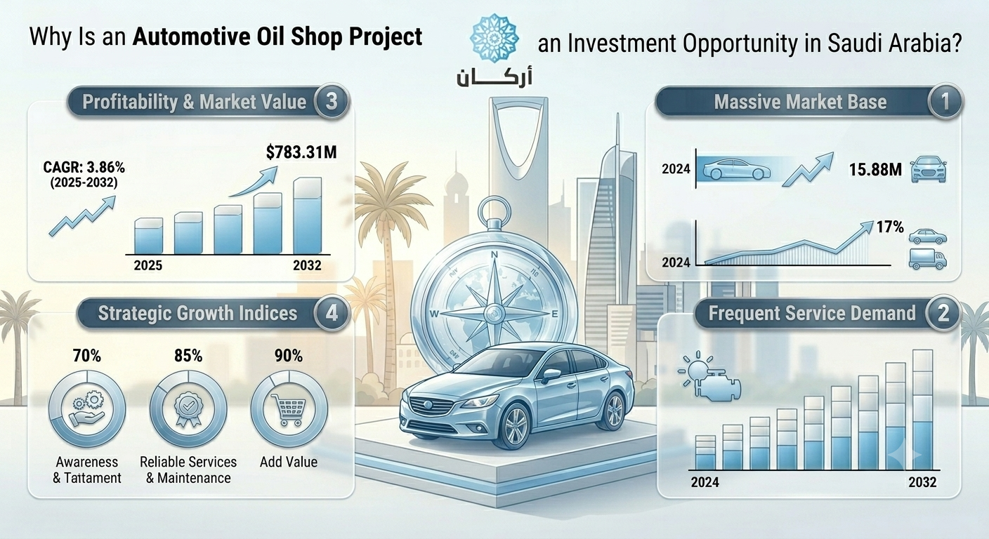 دراسة جدوى مشروع محل بيع زيوت السيارات
